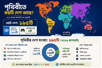 পৃথিবীতে কয়টি দেশ আছে